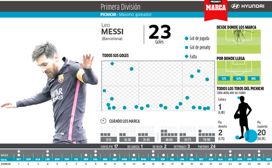 Luis Suarez and Cristiano Ronaldo cut the gap to Messi in Pichichi race