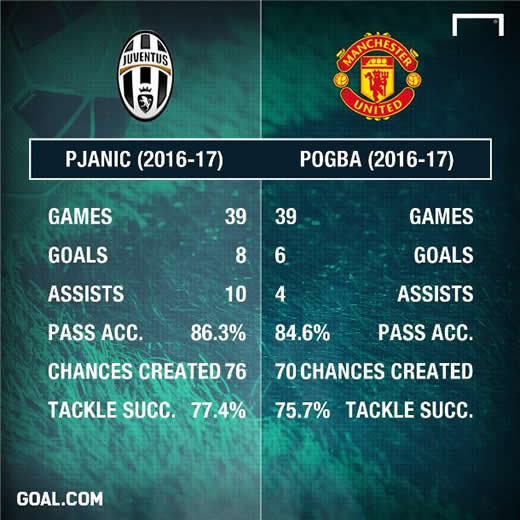Pjanic has proved to be an upgrade on Pogba - and at a €73m profit!