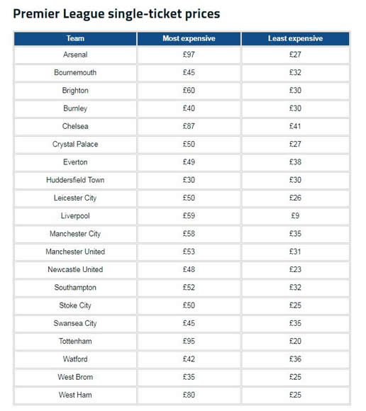 Premier League ticket prices How much does it cost to watch each team