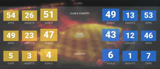 Comparing Lionel Messi and Cristiano Ronaldo's calendar year statistics in 2018