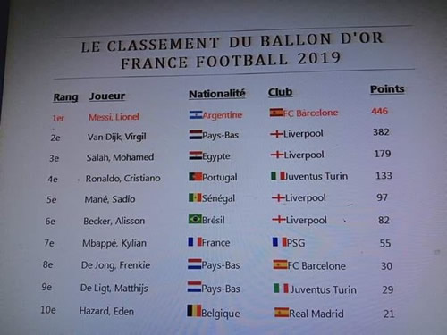 Ballon d’Or 2019 winner ‘leaked’ as Virgil van Dijk battles Lionel Messi