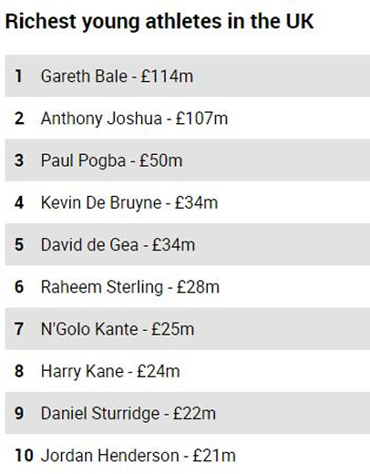 Anthony Joshua is UK's second richest young athlete after Gareth Bale