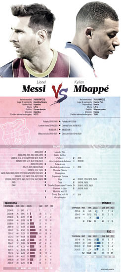 Messi vs Mbappe: A battle with implications for the present... and future