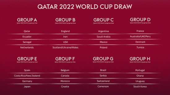 World Cup 2022 draw: England drawn against USA and Iran and will face either Wales, Scotland or Ukraine
