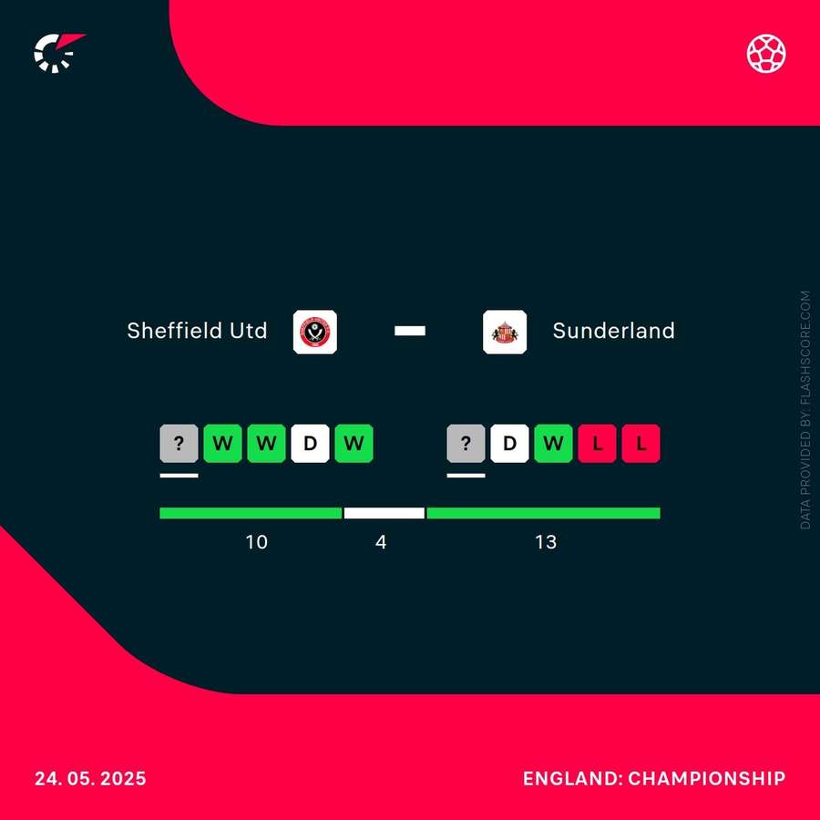 Sheffield and Sunderland set for Premier League promotion showdown
