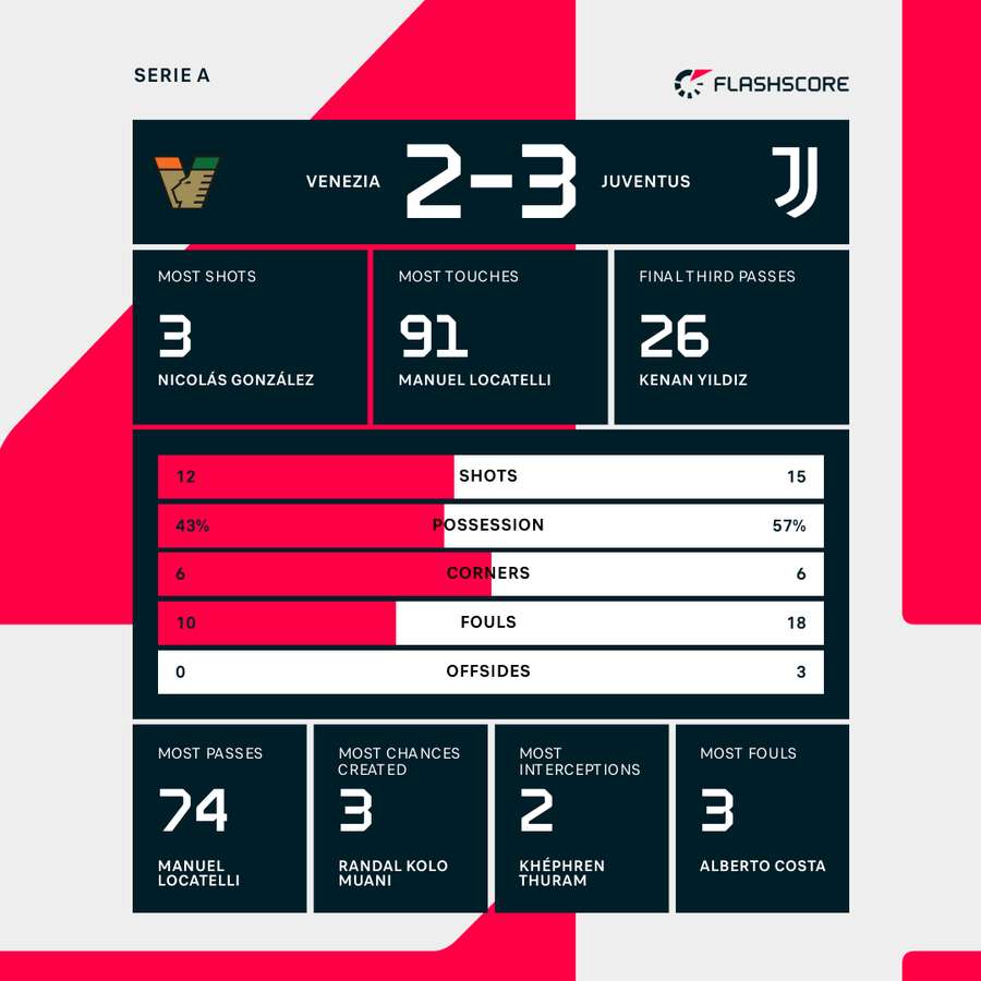Juventus win thriller to secure Champions League qualification