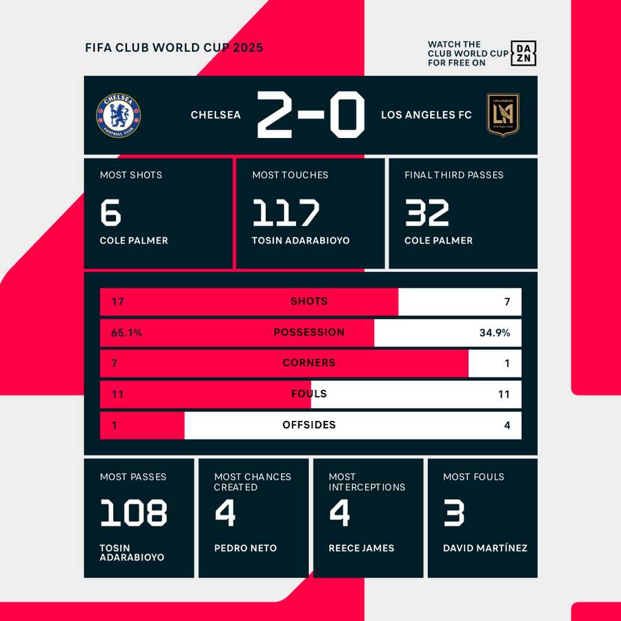 Chelsea begin Club World Cup campaign with victory over LAFC