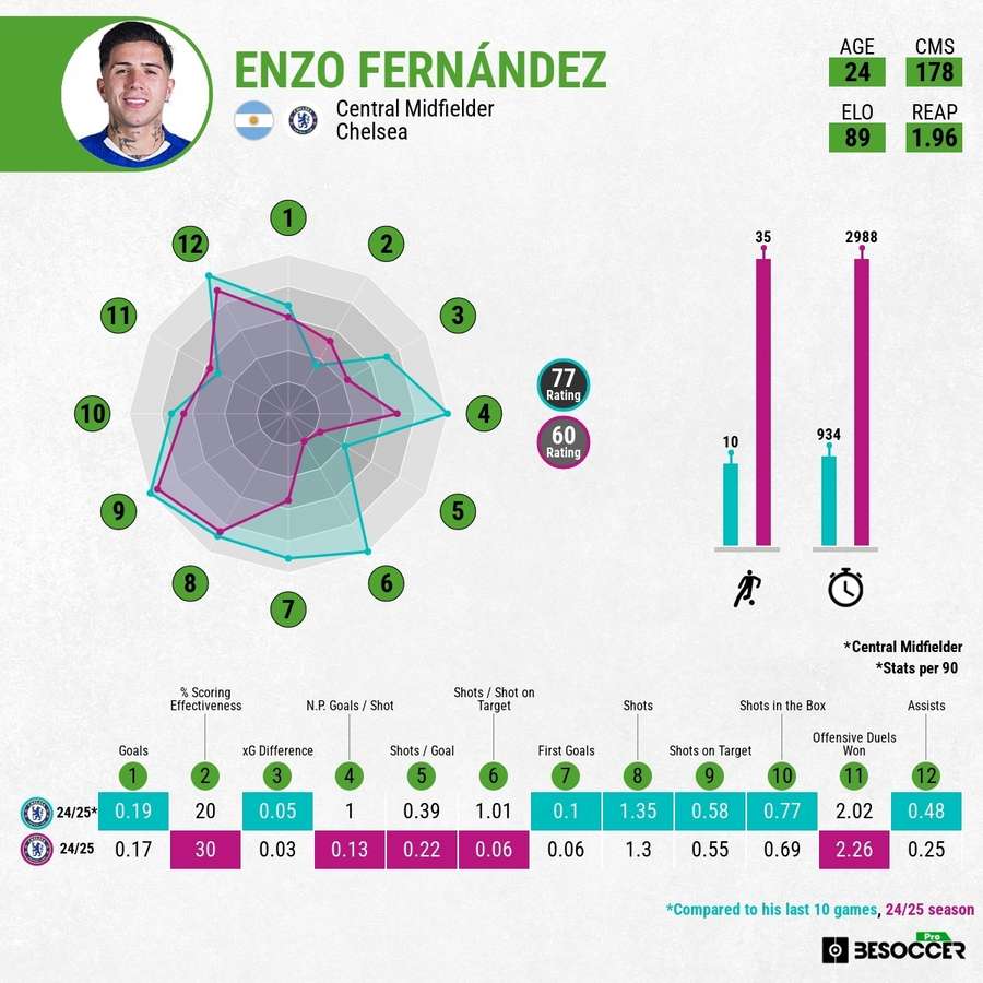 Enzo Fernandez takes up Palmer's role as Chelsea's top scorer