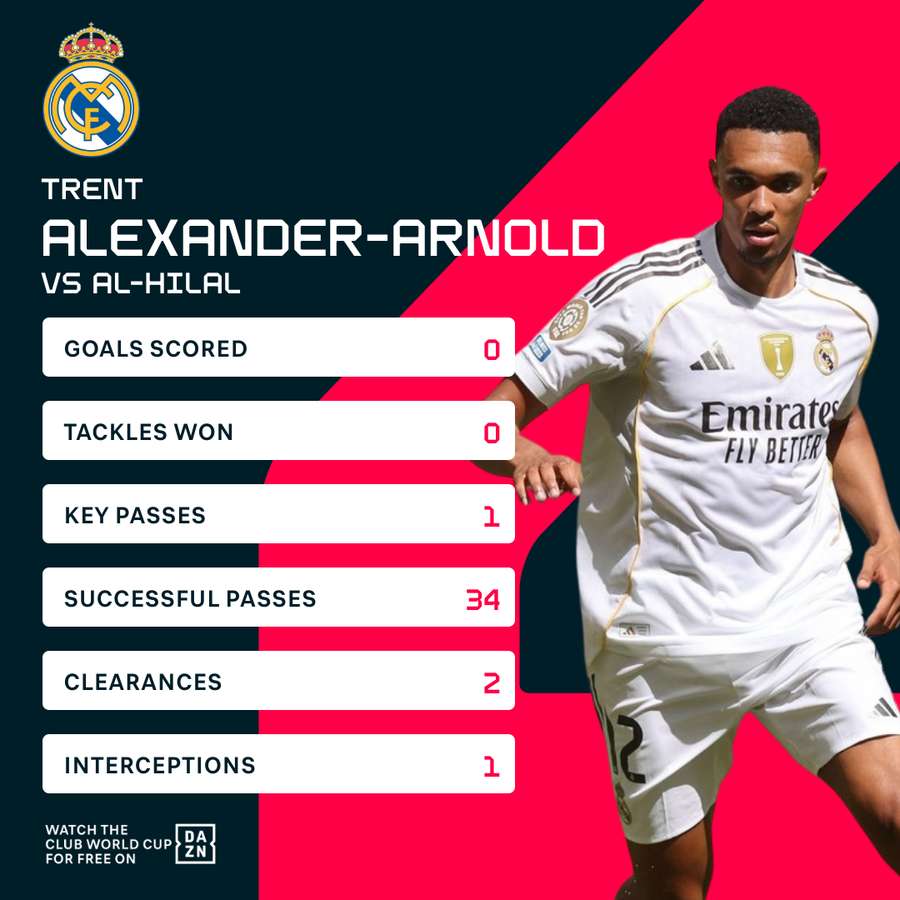 Alexander-Arnold makes debut as Real Madrid held by Al Hilal in Miami