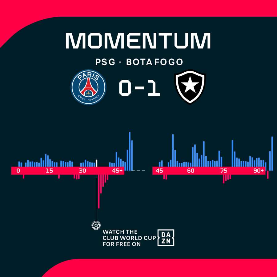 Analysis: Breaking down Botafogo's shock CWC victory over PSG