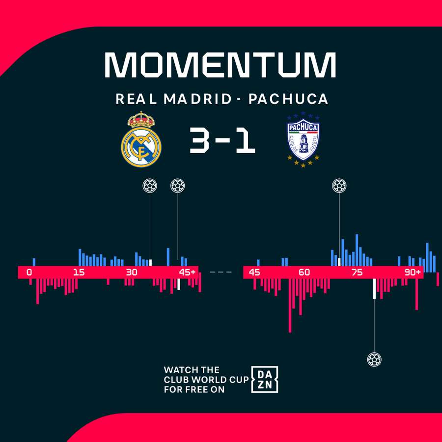 Real Madrid rally after early red to claim Alonso’s first win