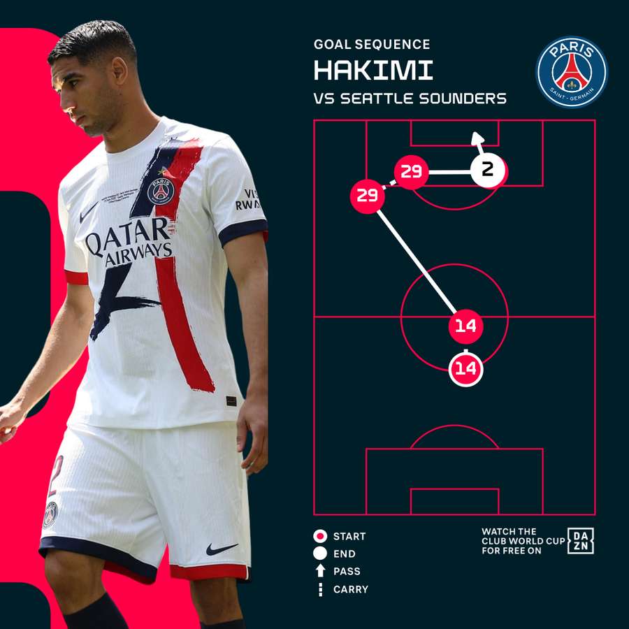 PSG battle past Seattle Sounders to progress to Club World Cup knockouts