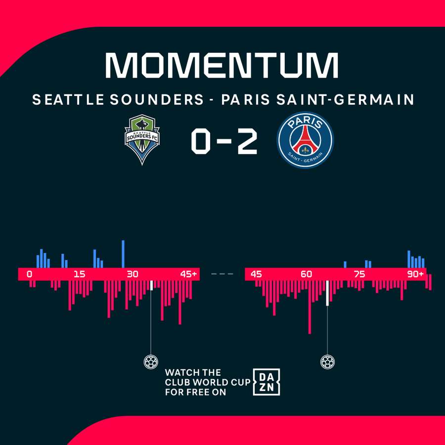 PSG battle past Seattle Sounders to progress to Club World Cup knockouts