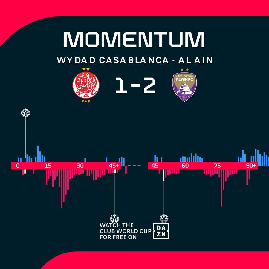 Al Ain finish Club World Cup strong with win over Wydad