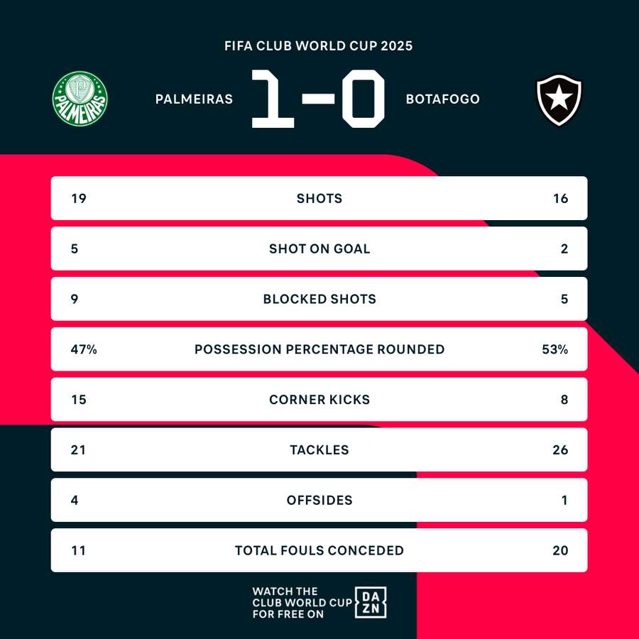 Palmeiras beat rivals Botafogo to book Club World Cup quarter-final spot