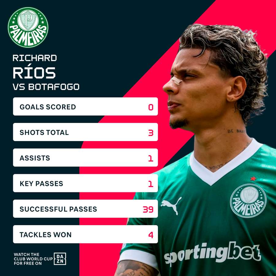 Palmeiras beat rivals Botafogo to book Club World Cup quarter-final spot