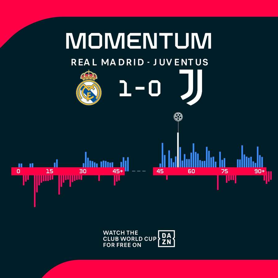 Garcia sends Real Madrid into Club World Cup quarters