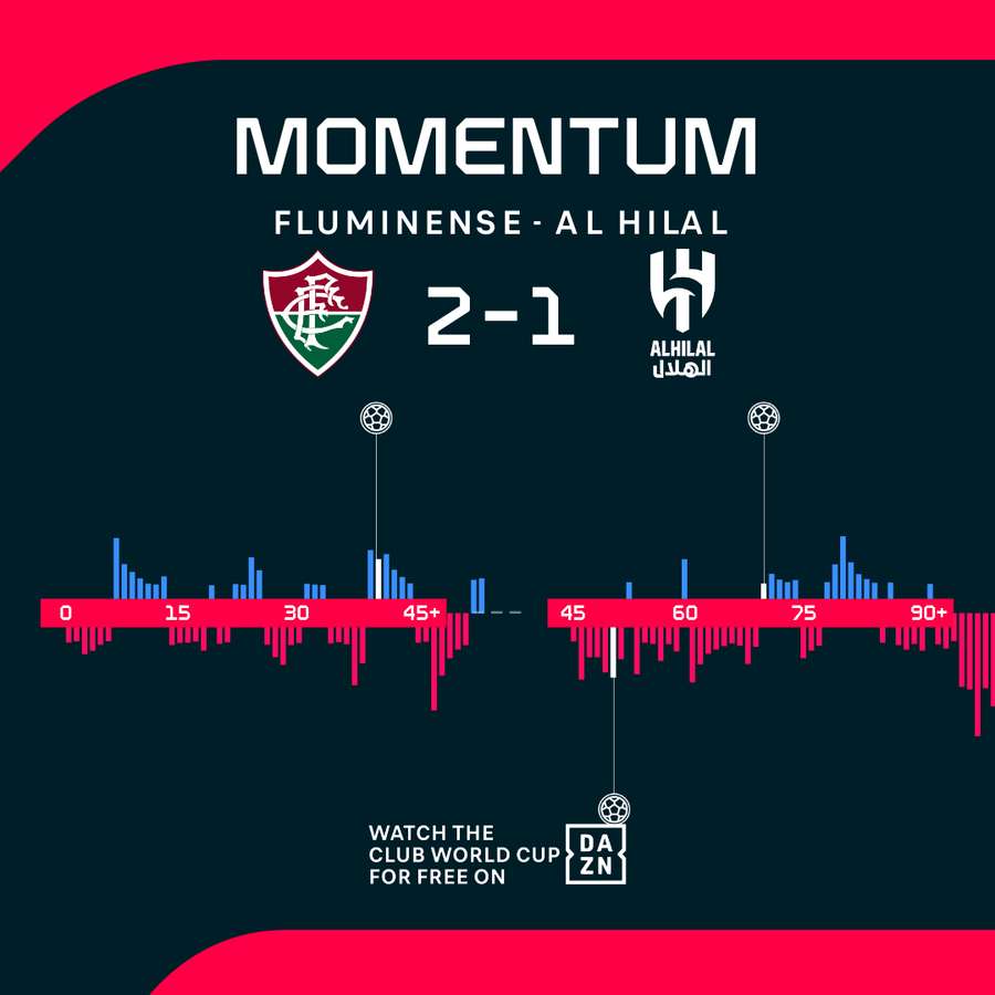 How compact Fluminense beat a rampant Al Hilal at the Club World Cup