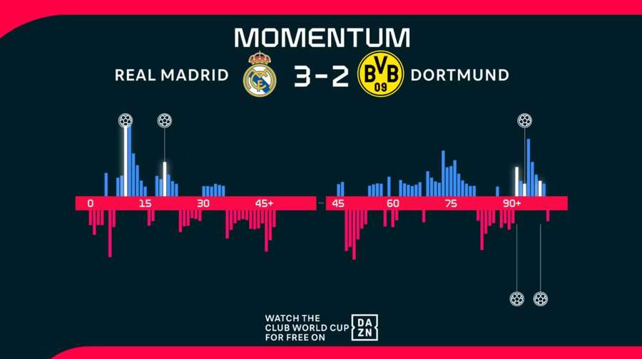 Real Madrid subdue hard-fighting Dortmund to reach semis