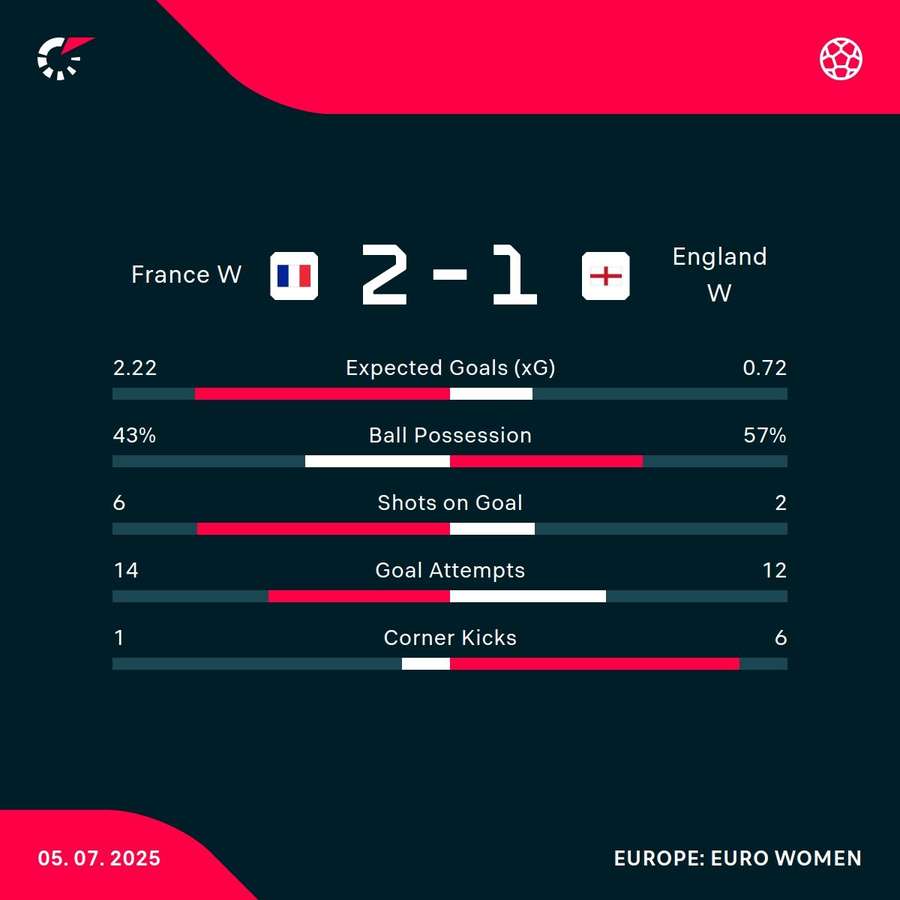 France hold off England fightback to open EURO 2025 with win