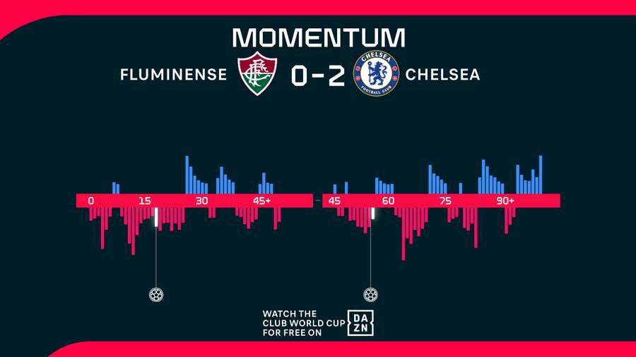 Pedro magic sends Chelsea to Club World Cup final at expense of Fluminense