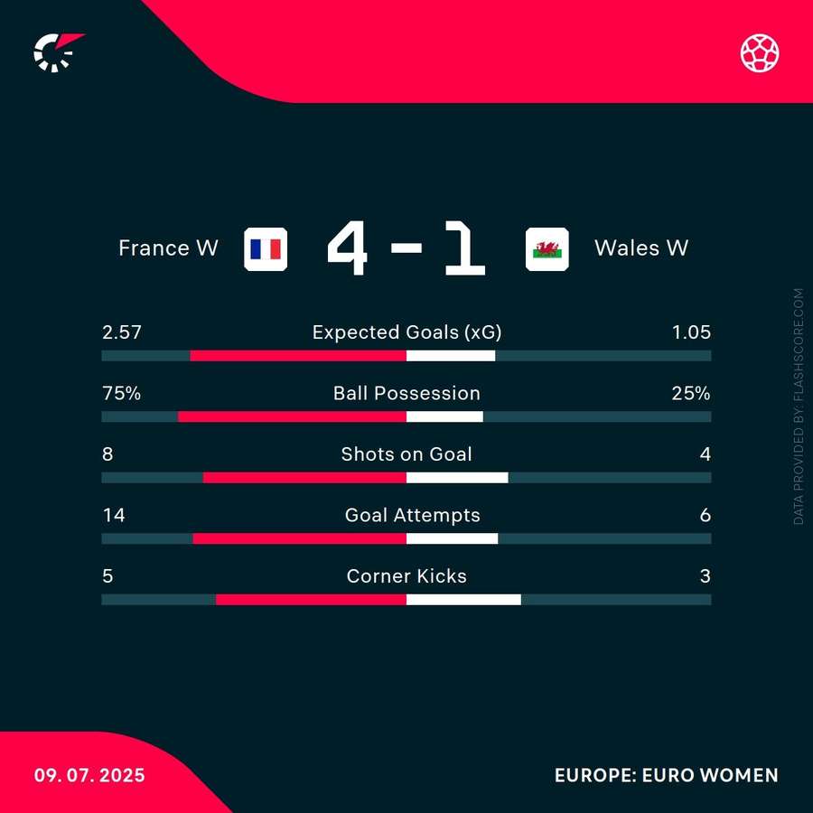 France overcome Wales at Women's Euros to put one foot in next round