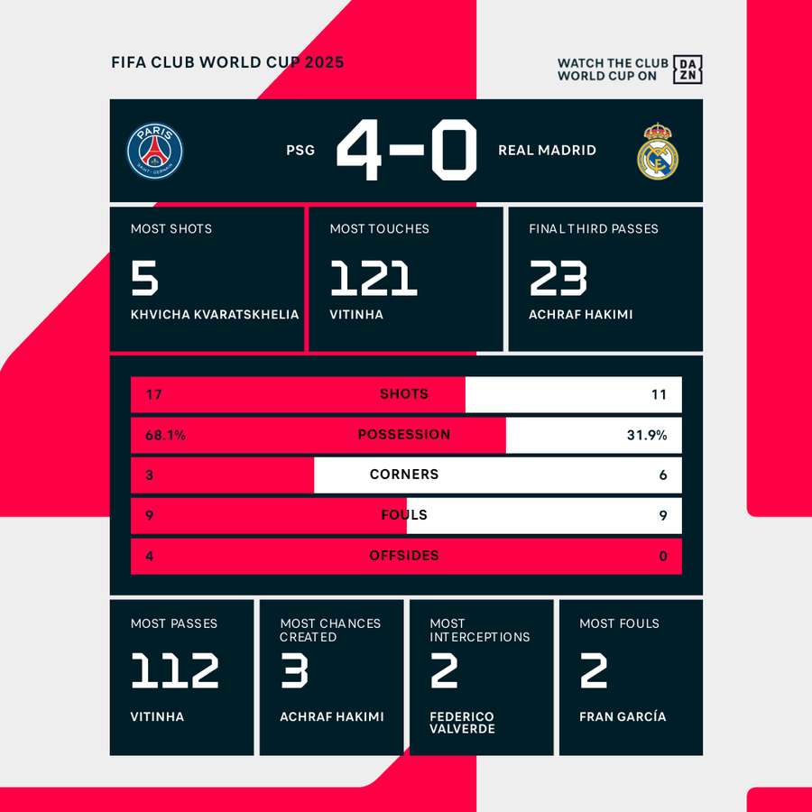 PSG thrash Real Madrid to reach Club World Cup final