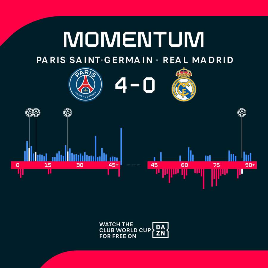 PSG thrash Real Madrid to reach Club World Cup final