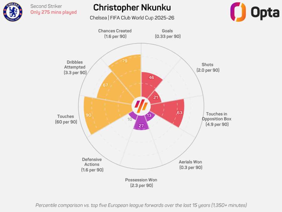 Chelsea keen on Kudus and Rogers, open to selling seven forwards