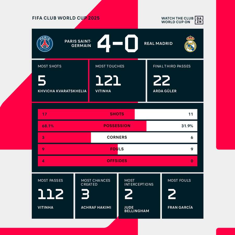 How PSG stunned Real Madrid with sensational Club World Cup win