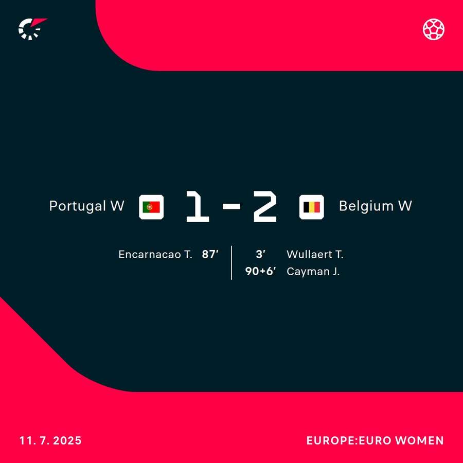 Belgium edge Portugal late on but both fall short of progression at EURO 2025