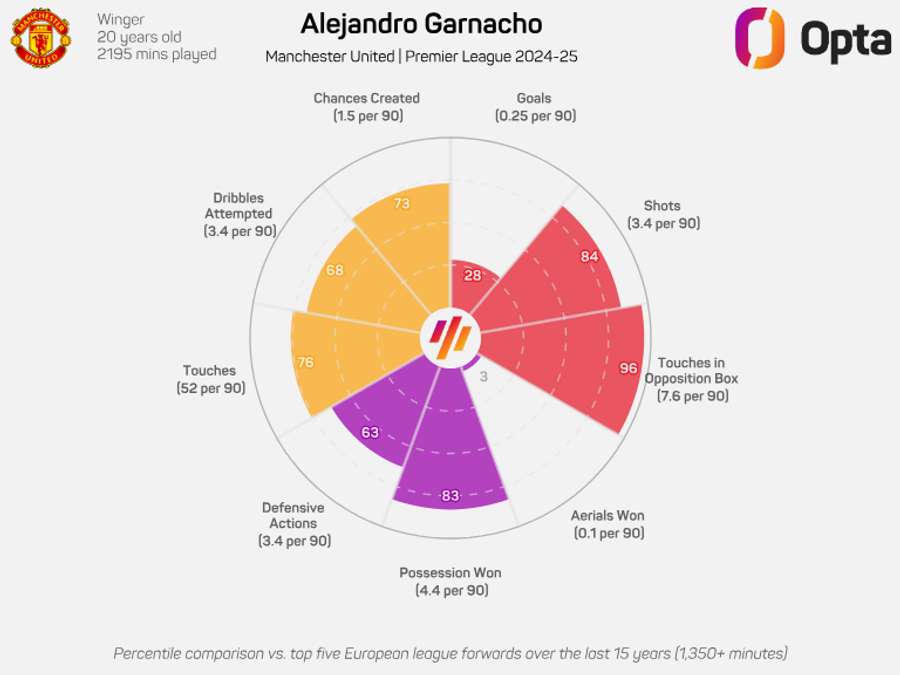 Why Amorim may regret letting Garnacho leave Man United