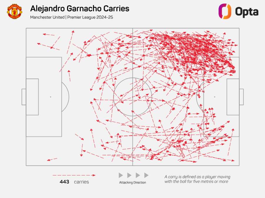 Why Amorim may regret letting Garnacho leave Man United
