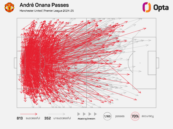 The stats that reveals what Donnarumma would offer at Man Utd instead of Onana