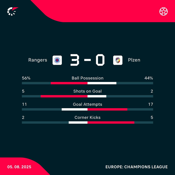 Rangers shine in first leg to put poor Plzen to the sword