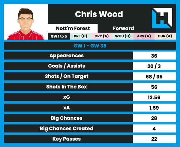 FPL price changes: Salah and Isak's prices skyrocket, Gyokeres and Wirtz headline new signings