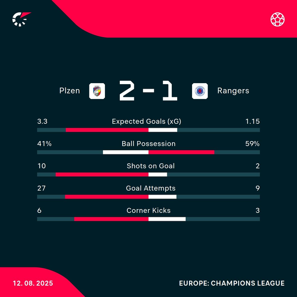 Rangers reach Champions League playoffs despite Plzen loss