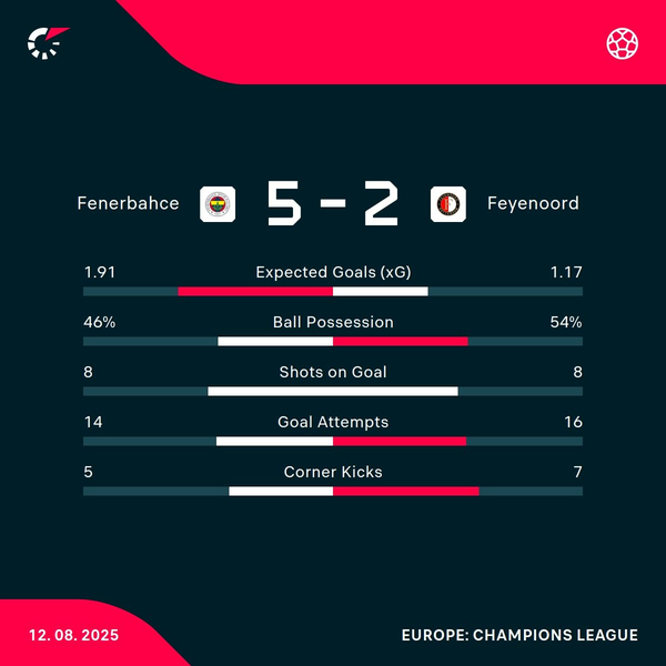 Fenerbahce rally to oust Feyenoord in dramatic seven-goal clash