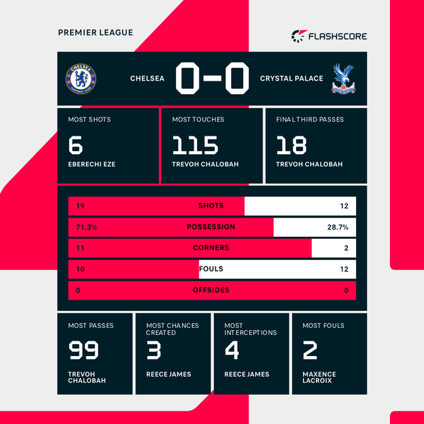 Palace impress for Chelsea stalemate as Eze and Guehi feature