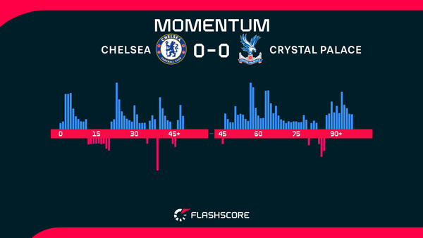 Palace impress for Chelsea stalemate as Eze and Guehi feature