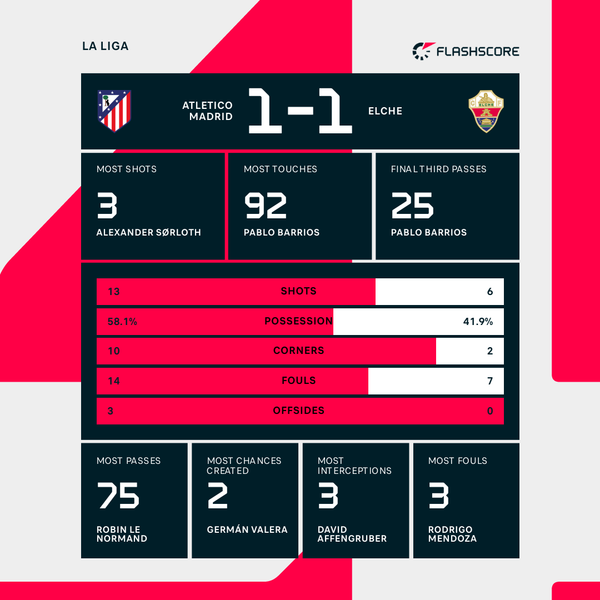 Atletico Madrid’s Struggles Continue with Home Draw Against Elche