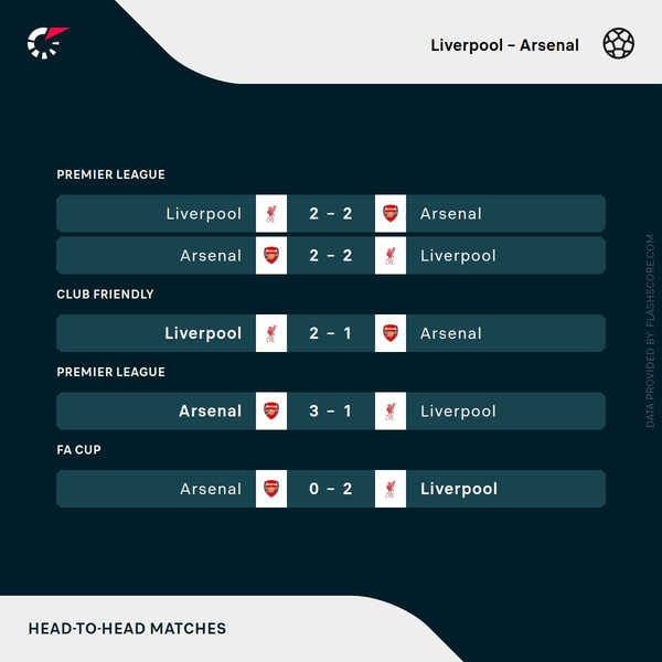 Preview: What to expect when Arsenal visit Liverpool