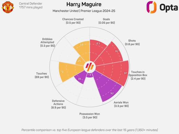 Could Dani Vivian be ManUnited’s long-term Maguire replacement?