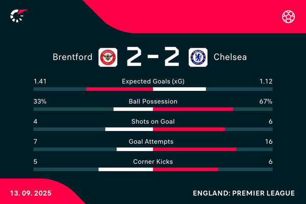 Carvalho stars as Brentford rally to grab draw with Chelsea