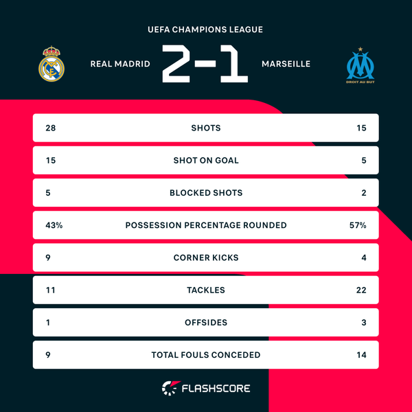 Mbappe brace helps 10-man Real Madrid beat Marseille in Champions League