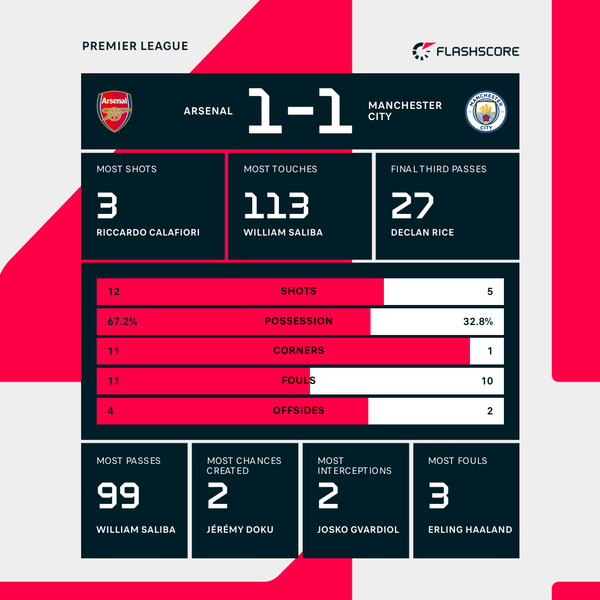 Martinelli Scores Dramatic Late Goal to Rescue Arsenal Point Against Man City