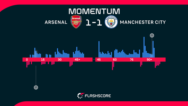 Martinelli Scores Dramatic Late Goal to Rescue Arsenal Point Against Man City