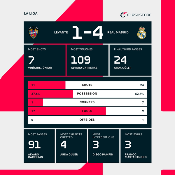 Mbappe and Vinicius shine as Real Madrid thrash Levante