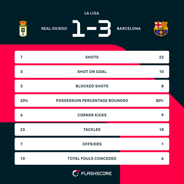 Barcelona mount second-half comeback to down Real Oviedo in La Liga