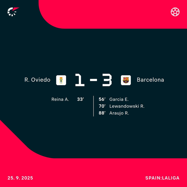 Barcelona mount second-half comeback to down Real Oviedo in La Liga